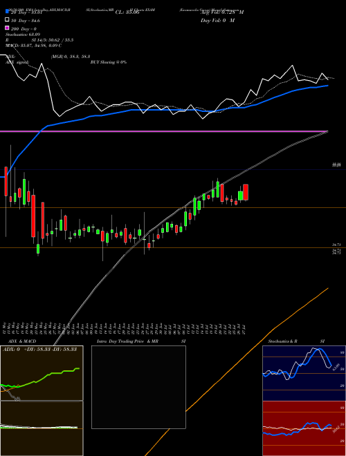 Examworks Group EXAM Support Resistance charts Examworks Group EXAM NYSE