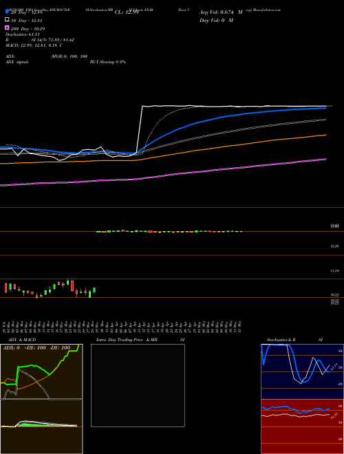 Exar Corp EXAR Support Resistance charts Exar Corp EXAR NYSE