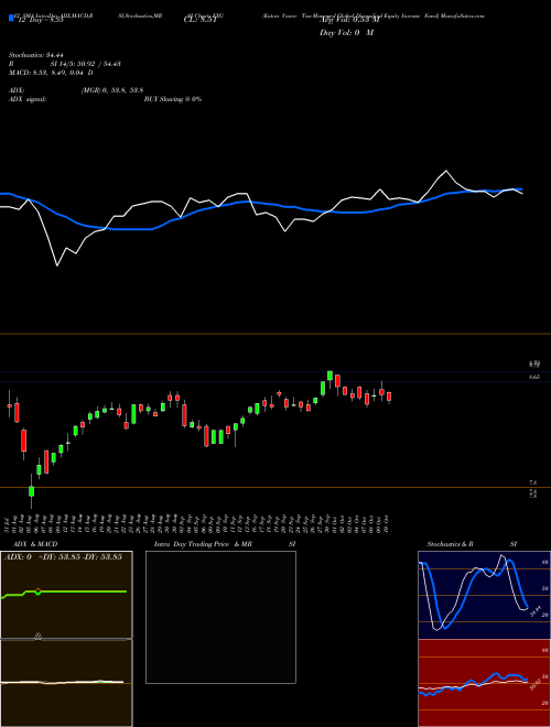 Chart Eaton Vance (EXG)  Technical (Analysis) Reports Eaton Vance [