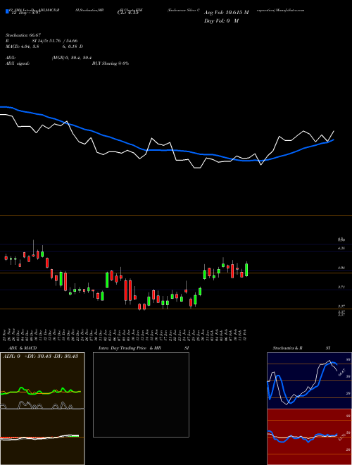 Chart Endeavour Silver (EXK)  Technical (Analysis) Reports Endeavour Silver [