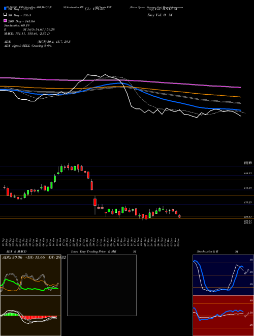 Extra Space Storage Inc EXR Support Resistance charts Extra Space Storage Inc EXR NYSE