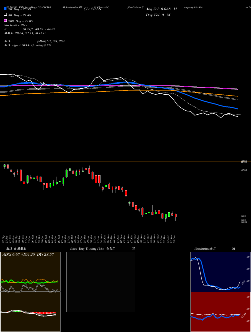 Ford Motor Company 6% Notes Due December 1 2059 F-C Support Resistance charts Ford Motor Company 6% Notes Due December 1 2059 F-C NYSE