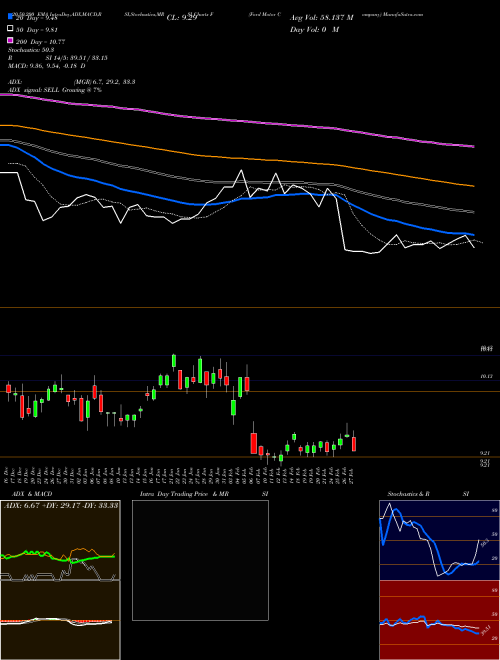 Ford Motor Company F Support Resistance charts Ford Motor Company F NYSE