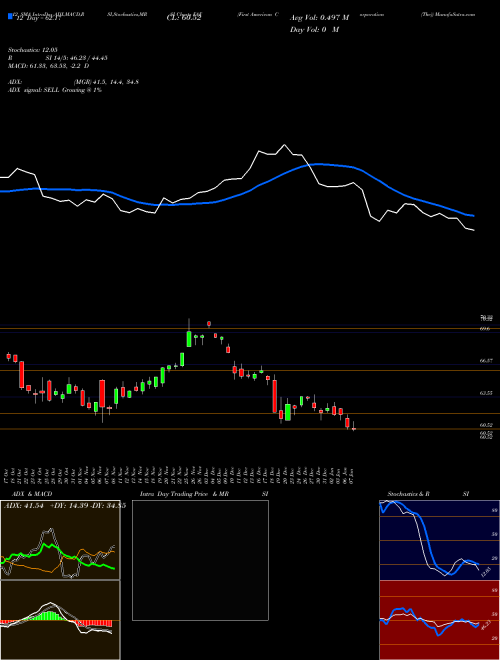 Chart First American (FAF)  Technical (Analysis) Reports First American [