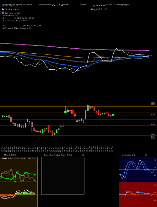 Flagstar Bancorp, Inc. FBC Support Resistance charts Flagstar Bancorp, Inc. FBC NYSE