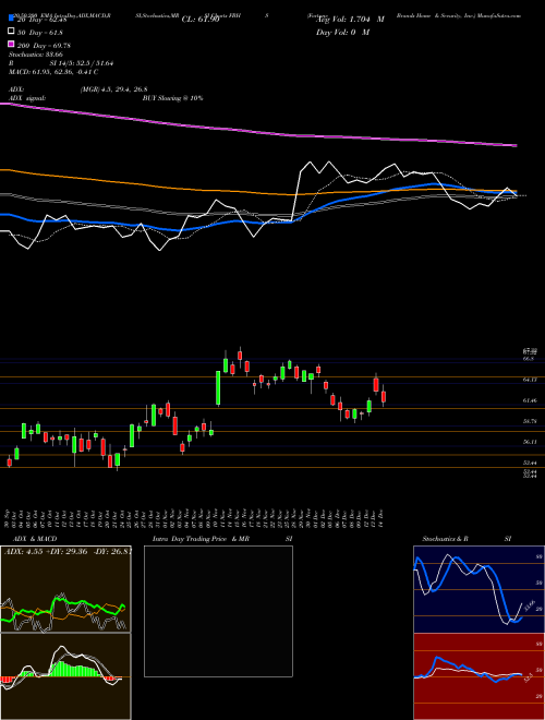 Fortune Brands Home & Security, Inc. FBHS Support Resistance charts Fortune Brands Home & Security, Inc. FBHS NYSE