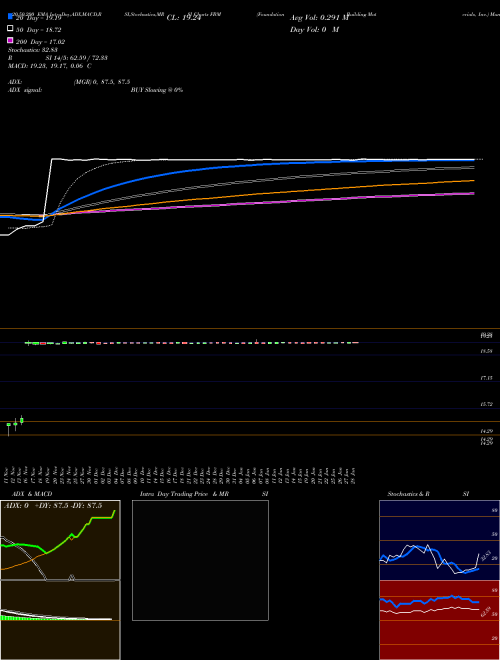 Foundation Building Materials, Inc. FBM Support Resistance charts Foundation Building Materials, Inc. FBM NYSE