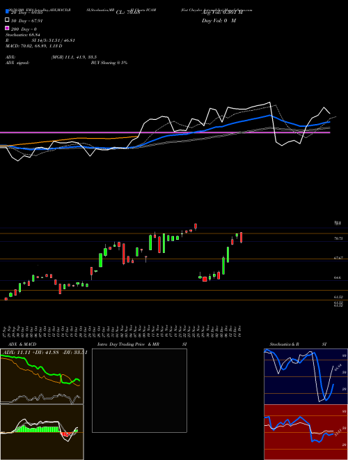 Fiat Chrysler Automobiles FCAM Support Resistance charts Fiat Chrysler Automobiles FCAM NYSE
