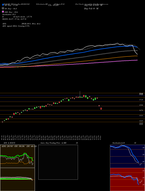 Fiat Chrysler Automobiles N.V. FCAU Support Resistance charts Fiat Chrysler Automobiles N.V. FCAU NYSE