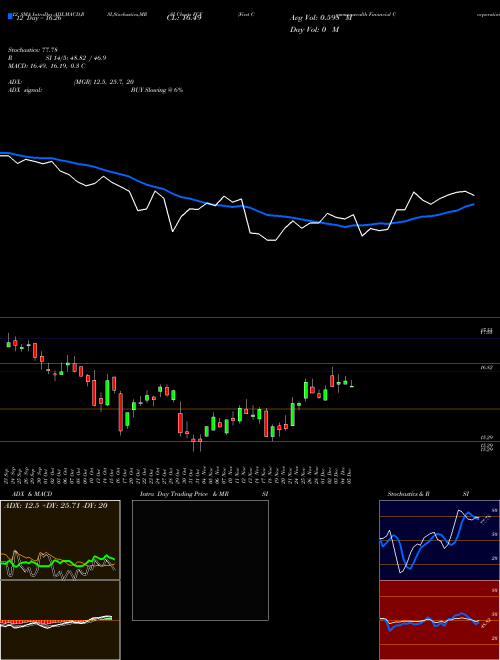 Chart First Commonwealth (FCF)  Technical (Analysis) Reports First Commonwealth [