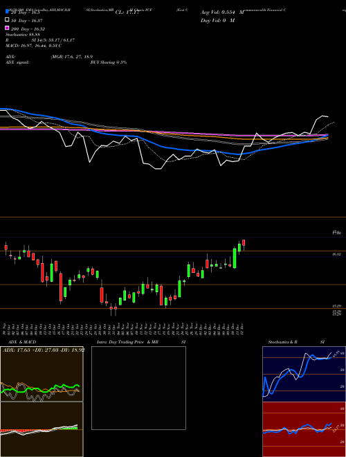 First Commonwealth Financial Corporation FCF Support Resistance charts First Commonwealth Financial Corporation FCF NYSE