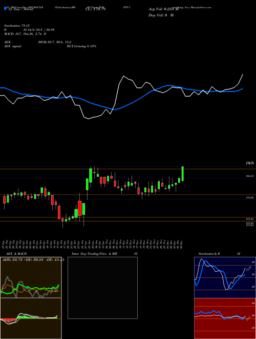 Chart Fti Consulting (FCN)  Technical (Analysis) Reports Fti Consulting [
