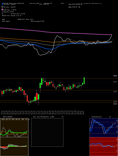 FTI Consulting, Inc. FCN Support Resistance charts FTI Consulting, Inc. FCN NYSE