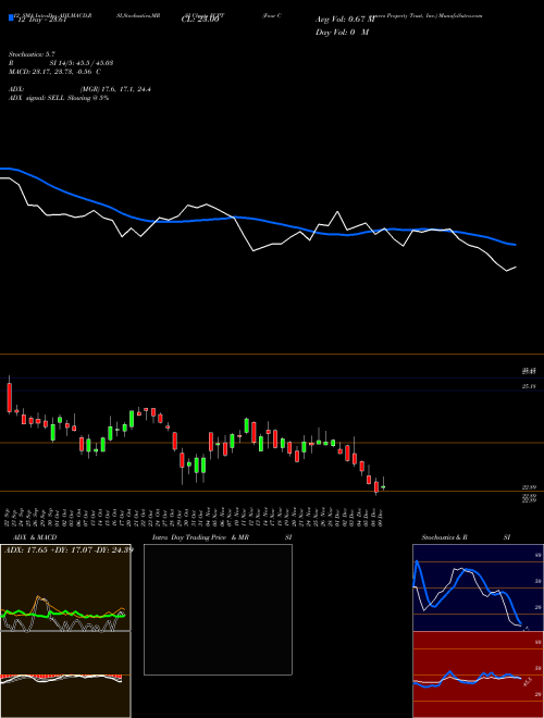 Chart Four Corners (FCPT)  Technical (Analysis) Reports Four Corners [