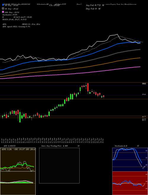 Four Corners Property Trust, Inc. FCPT Support Resistance charts Four Corners Property Trust, Inc. FCPT NYSE