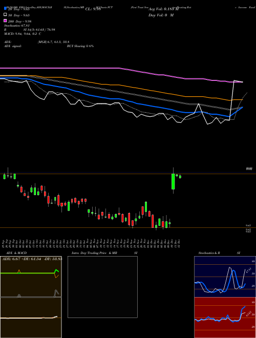 First Trust Senior Floating Rate Income Fund II FCT Support Resistance charts First Trust Senior Floating Rate Income Fund II FCT NYSE