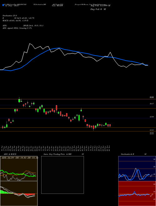 Chart Freeport Mcmoran (FCX)  Technical (Analysis) Reports Freeport Mcmoran [