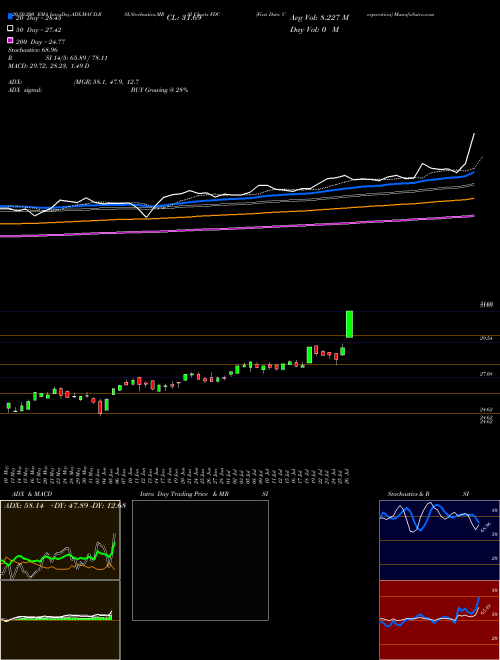 First Data Corporation FDC Support Resistance charts First Data Corporation FDC NYSE