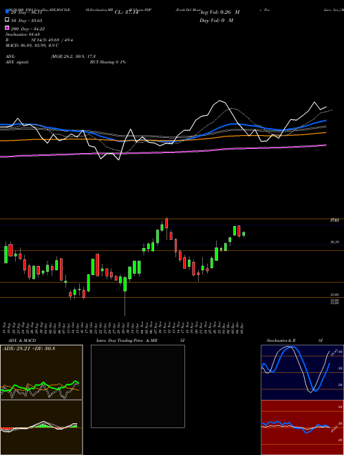 Fresh Del Monte Produce, Inc. FDP Support Resistance charts Fresh Del Monte Produce, Inc. FDP NYSE