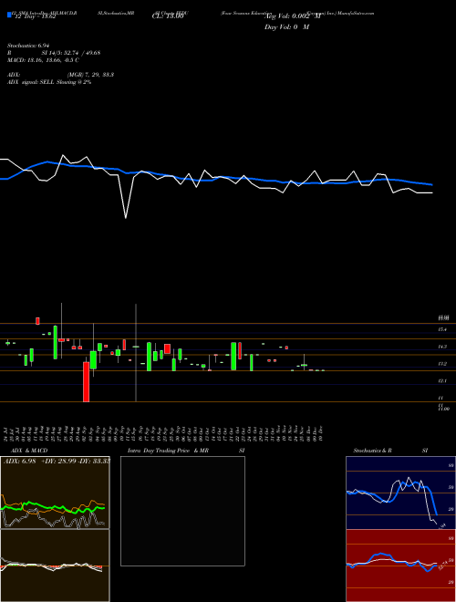 Chart Four Seasons (FEDU)  Technical (Analysis) Reports Four Seasons [