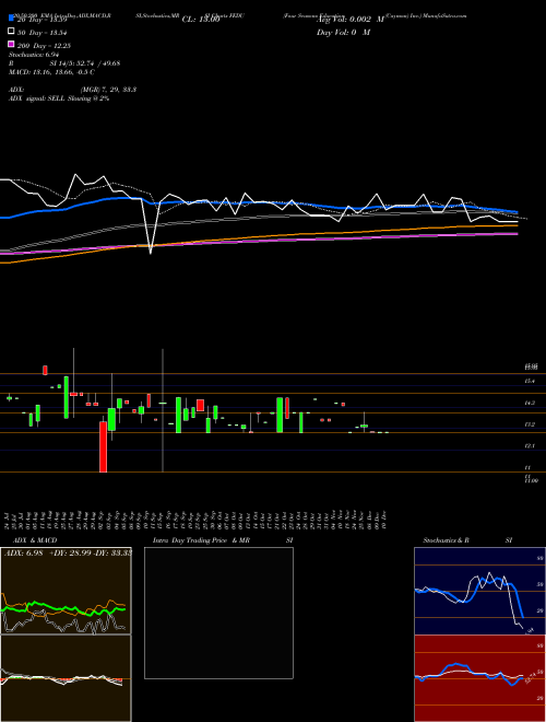 Four Seasons Education (Cayman) Inc. FEDU Support Resistance charts Four Seasons Education (Cayman) Inc. FEDU NYSE