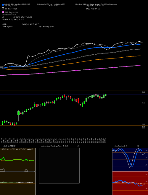 First Trust MLP And Energy Income Fund FEI Support Resistance charts First Trust MLP And Energy Income Fund FEI NYSE