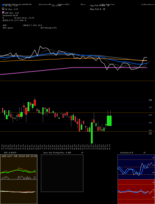 Phoenix New Media Limited FENG Support Resistance charts Phoenix New Media Limited FENG NYSE