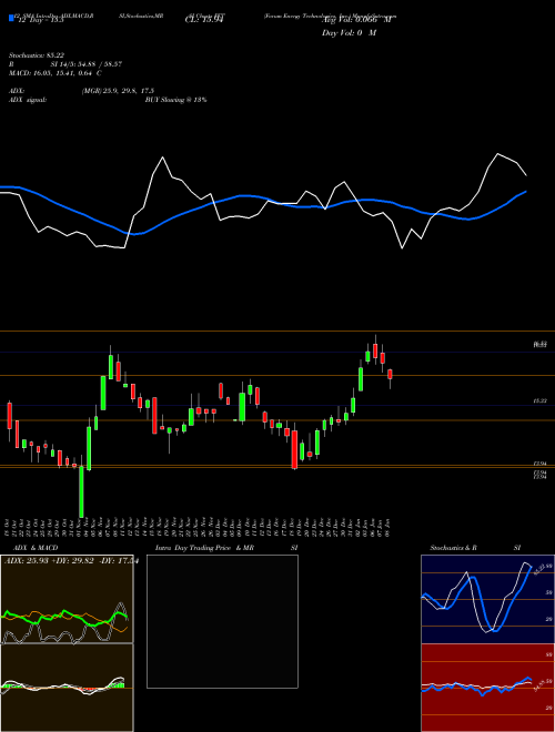 Chart Forum Energy (FET)  Technical (Analysis) Reports Forum Energy [