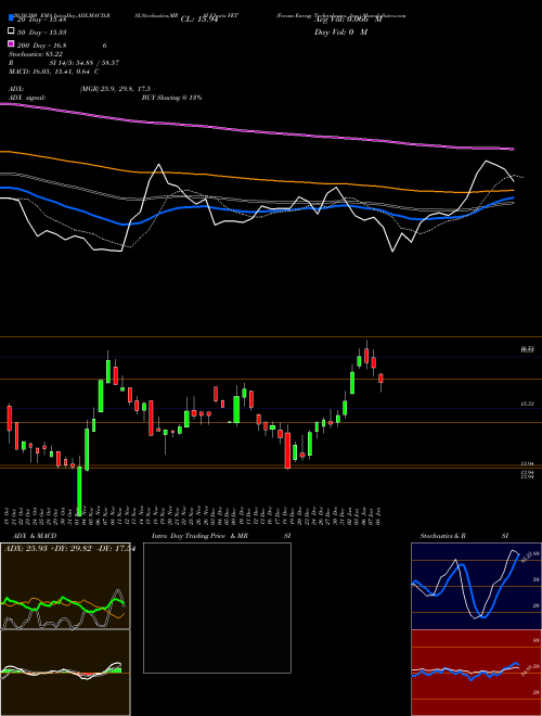 Forum Energy Technologies, Inc. FET Support Resistance charts Forum Energy Technologies, Inc. FET NYSE