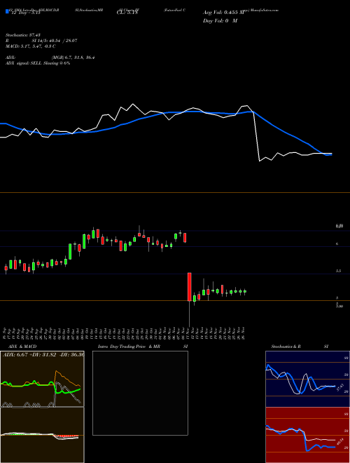 Chart Futurefuel Corp (FF)  Technical (Analysis) Reports Futurefuel Corp [