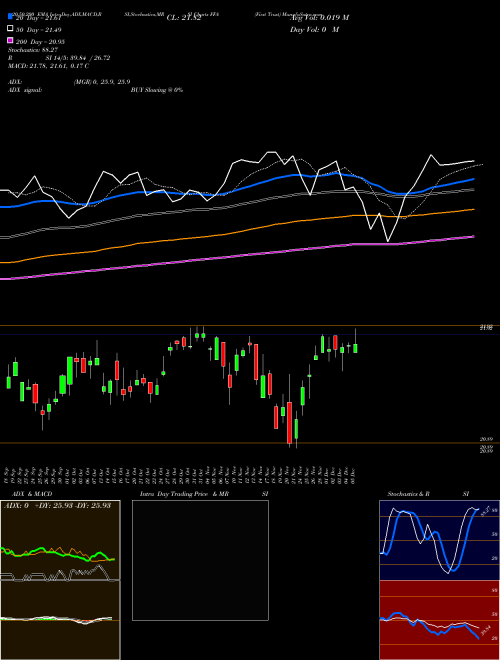 First Trust FFA Support Resistance charts First Trust FFA NYSE