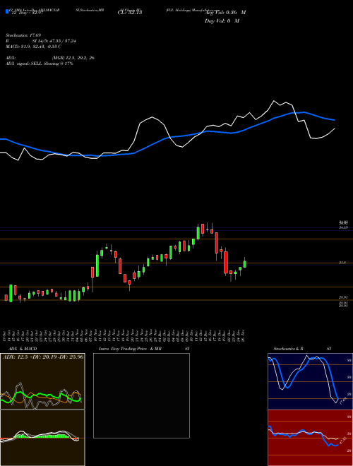 Chart Fgl Holdings (FG)  Technical (Analysis) Reports Fgl Holdings [