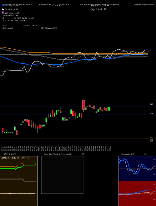 First Trust Specialty Finance And Financial Opportunities Fund FGB Support Resistance charts First Trust Specialty Finance And Financial Opportunities Fund FGB NYSE