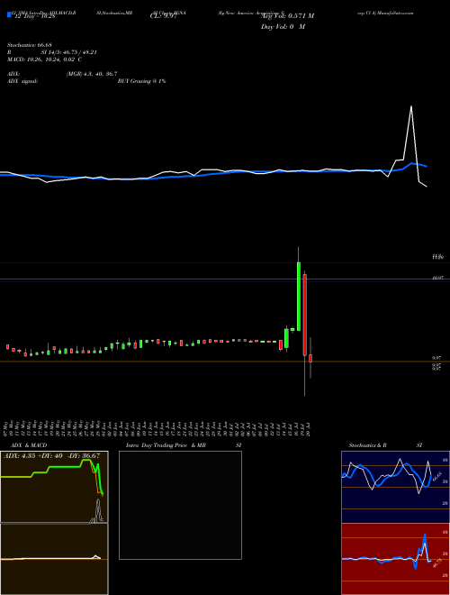 Chart Fg New (FGNA)  Technical (Analysis) Reports Fg New [