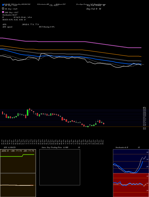 Ferrellgas Partners, L.P. FGP Support Resistance charts Ferrellgas Partners, L.P. FGP NYSE