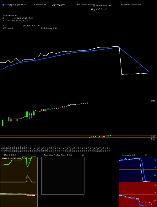 Chart First Horizon (FHN-B)  Technical (Analysis) Reports First Horizon [