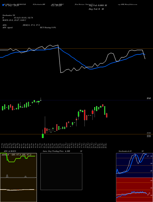 Chart First Horizon (FHN-C)  Technical (Analysis) Reports First Horizon [