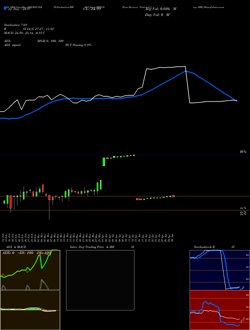 Chart First Horizon (FHN-D)  Technical (Analysis) Reports First Horizon [