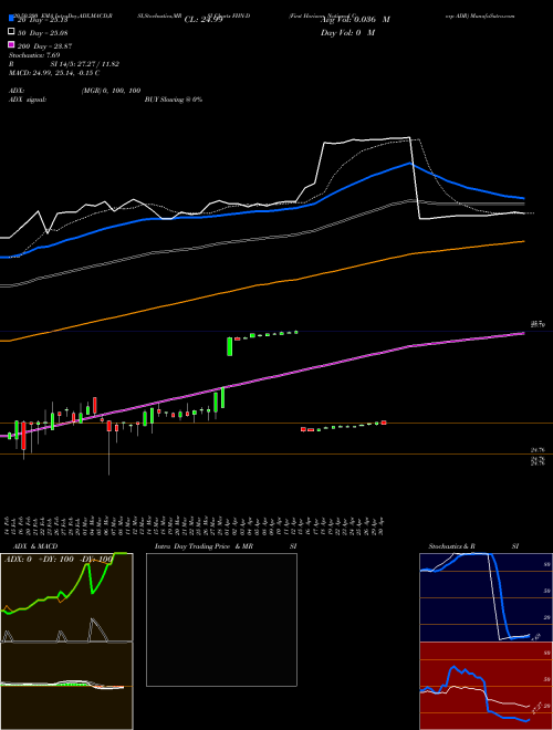 First Horizon National Corp ADR FHN-D Support Resistance charts First Horizon National Corp ADR FHN-D NYSE