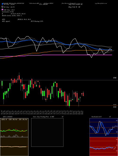 First Horizon National Corp FHN-E Support Resistance charts First Horizon National Corp FHN-E NYSE