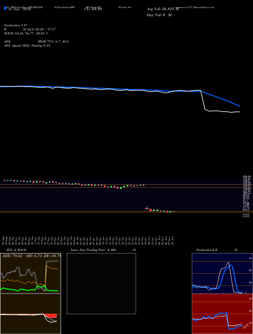 Chart Frank S (FI)  Technical (Analysis) Reports Frank S [