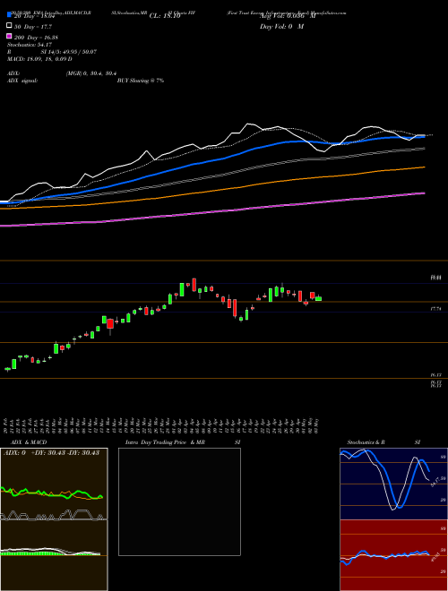First Trust Energy Infrastructure Fund FIF Support Resistance charts First Trust Energy Infrastructure Fund FIF NYSE