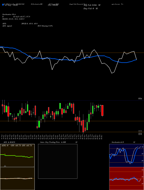 Chart Angel Oak (FINS)  Technical (Analysis) Reports Angel Oak [