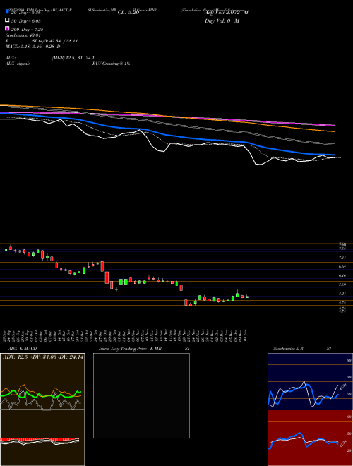Finvolution Group FINV Support Resistance charts Finvolution Group FINV NYSE