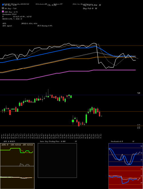 Fitbit, Inc. FIT Support Resistance charts Fitbit, Inc. FIT NYSE