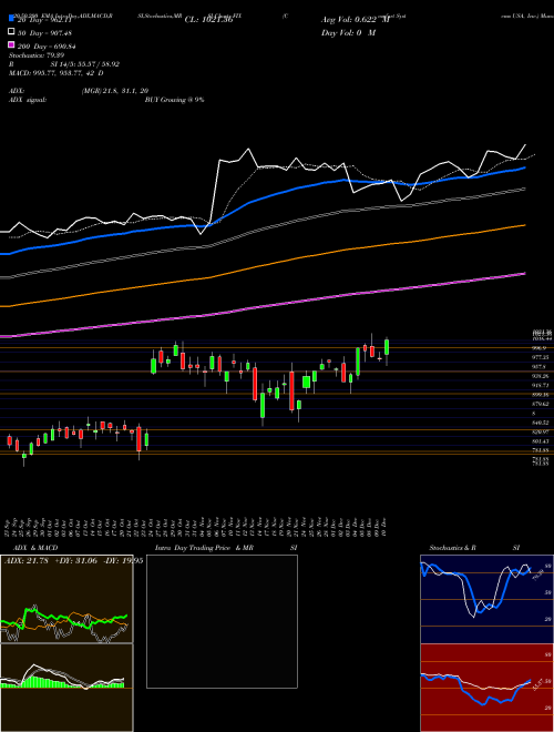 Comfort Systems USA, Inc. FIX Support Resistance charts Comfort Systems USA, Inc. FIX NYSE