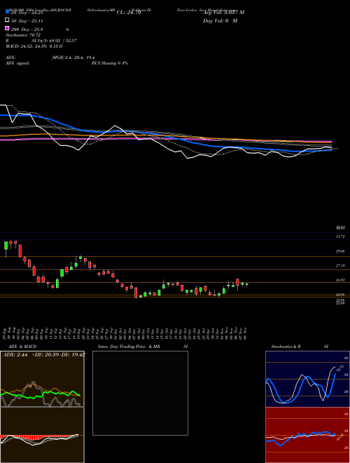 Foot Locker, Inc. FL Support Resistance charts Foot Locker, Inc. FL NYSE