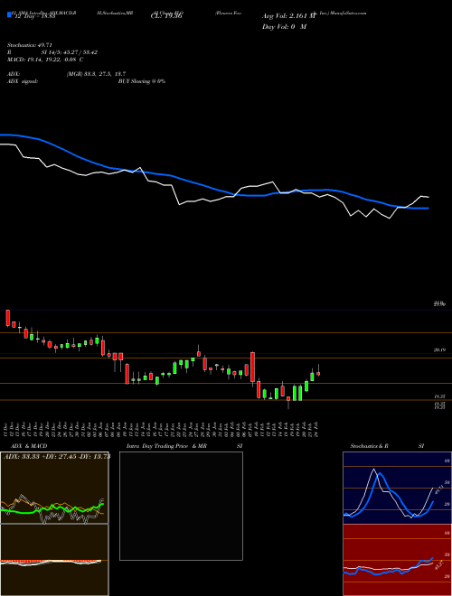 Chart Flowers Foods (FLO)  Technical (Analysis) Reports Flowers Foods [