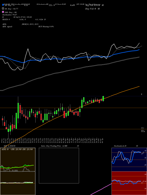 SPX FLOW, Inc. FLOW Support Resistance charts SPX FLOW, Inc. FLOW NYSE