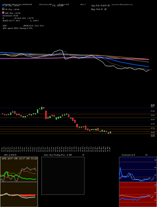 Fluor Corporation FLR Support Resistance charts Fluor Corporation FLR NYSE